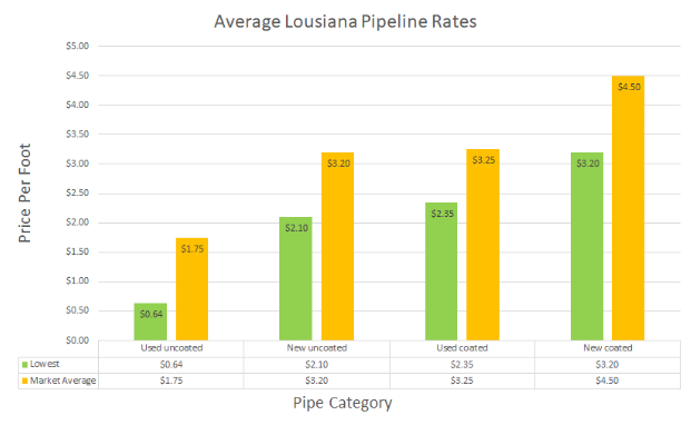 Louisiana Pipeline Cost Chart