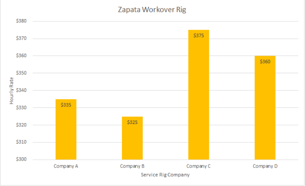 Zapata Workover Rig Chart